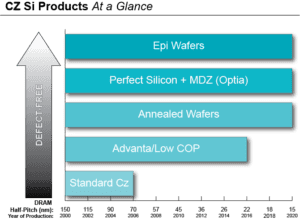 A diagram of the different types of wafers.