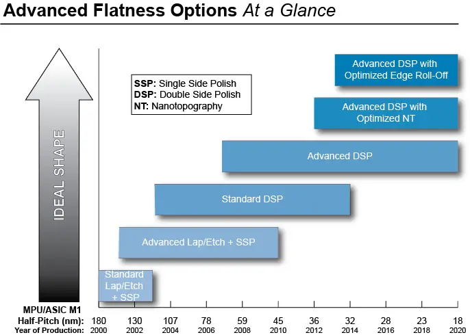 A chart showing the different types of flatness options.