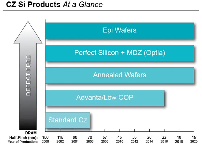 A chart showing the product ranges for different types of wafers.