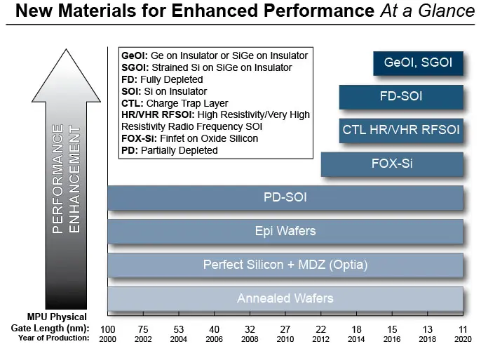 A chart showing the different materials for enhanced performance.