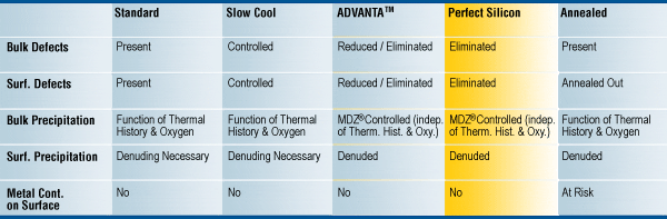 A table showing the differences between slow cool and advanta