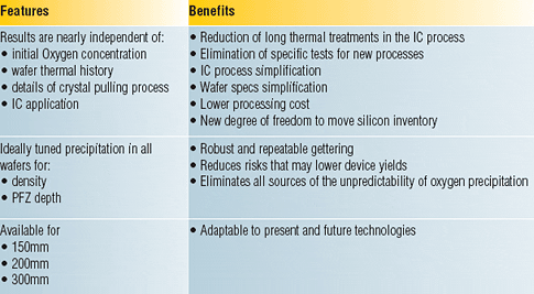 A table with benefits and features of the process.